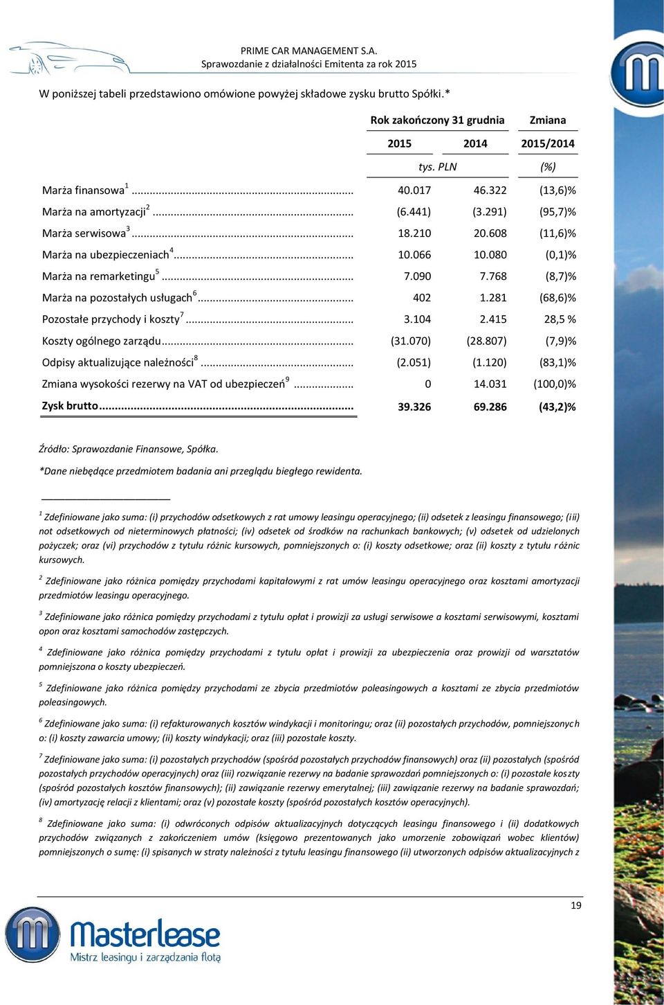 768 (8,7)% Marża na pozostałych usługach 6... 402 1.281 (68,6)% Pozostałe przychody i koszty 7... 3.104 2.415 28,5 % Koszty ogólnego zarządu... (31.070) (28.