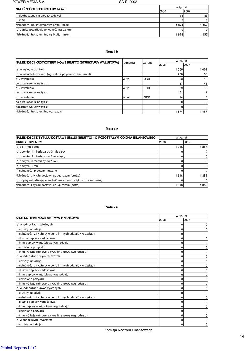 razem 1 874 1 457 NALEŻNOŚCI KRÓTKOTERMINOWE BRUTTO (STRUKTURA WALUTOWA) jednostka waluta w tys.