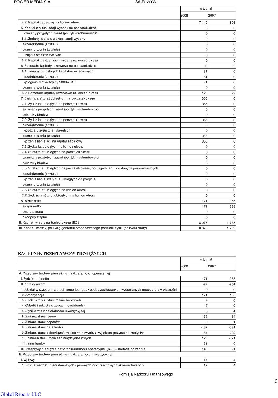 Zmiany kapitału z aktualizacji wyceny 0 0 a) zwiększenia (z tytułu) 0 0 b) zmniejszenia (z tytułu) 0 0 - zbycia środków trwałych 0 0 5.2. Kapitał z aktualizacji wyceny na koniec okresu 0 0 6.