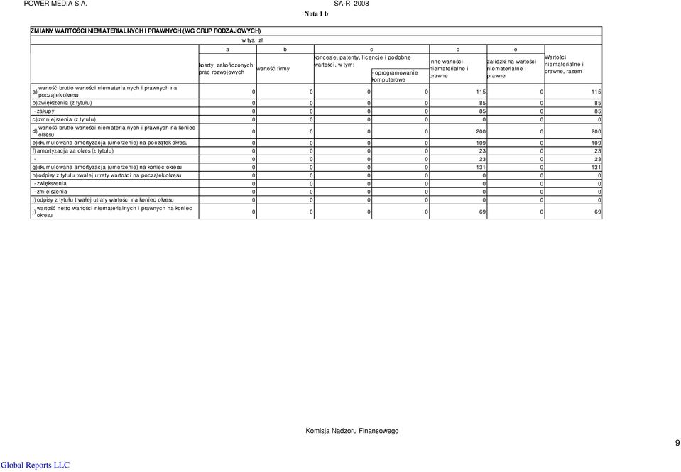 wartości niematerialne i prawne Wartości niematerialne i prawne, razem wartość brutto wartości niematerialnych i prawnych na a) początek okresu 0 0 0 0 115 0 115 b) zwiększenia (z tytułu) 0 0 0 0 85