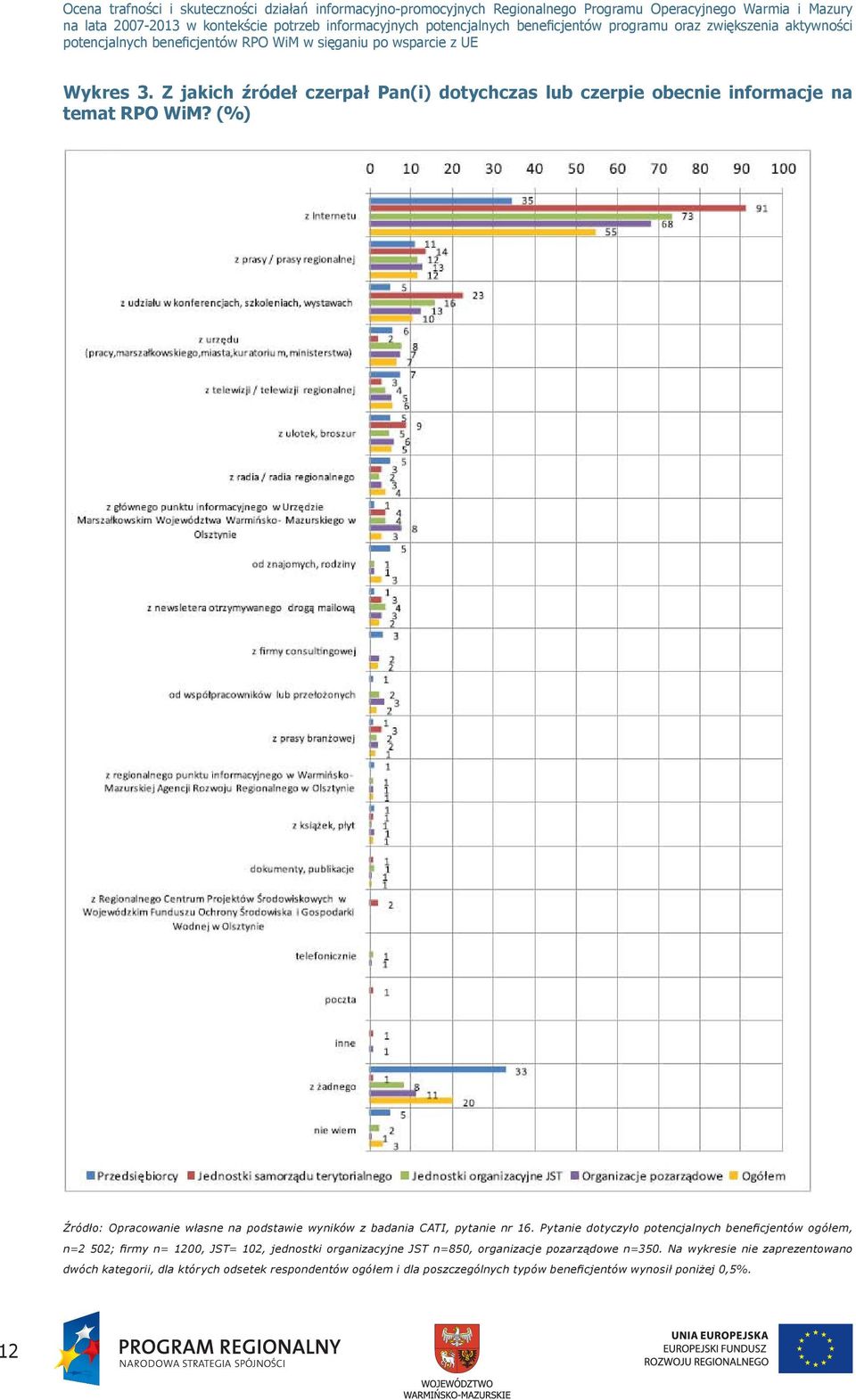 Pytanie dotyczyło potencjalnych beneficjentów ogółem, n=2 502; firmy n= 1200, JST= 102, jednostki organizacyjne JST n=850,