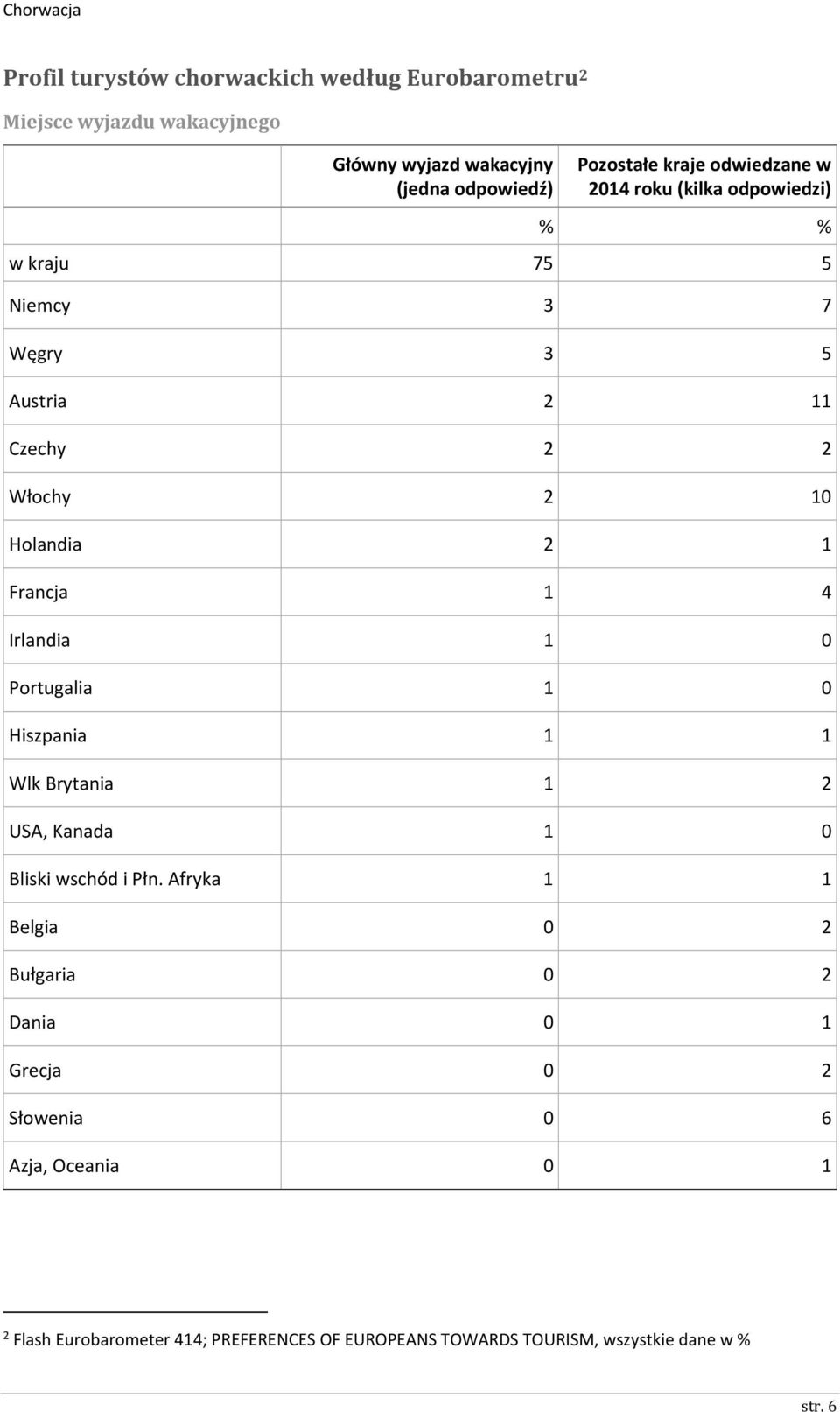 4 Irlandia 1 0 Portugalia 1 0 Hiszpania 1 1 Wlk Brytania 1 2 USA, Kanada 1 0 Bliski wschód i Płn.