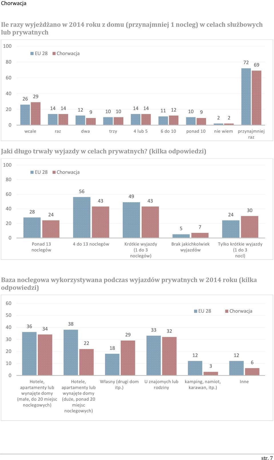 (kilka odpowiedzi) 100 80 EU 28 60 40 20 28 24 56 49 43 43 5 7 24 30 0 Ponad 13 noclegów 4 do 13 noclegów Krótkie wyjazdy (1 do 3 noclegów) Brak jakichkolwiek wyjazdów Tylko krótkie wyjazdy (1 do 3