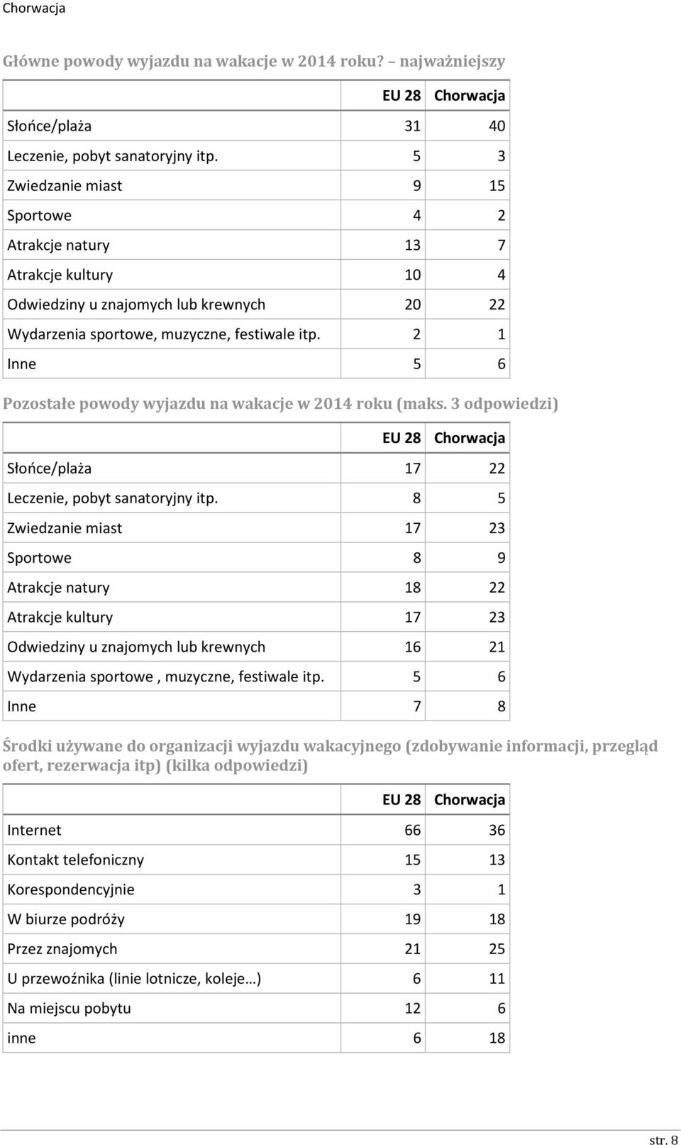 2 1 Inne 5 6 Pozostałe powody wyjazdu na wakacje w 2014 roku (maks. 3 odpowiedzi) EU 28 Słońce/plaża 17 22 Leczenie, pobyt sanatoryjny itp.