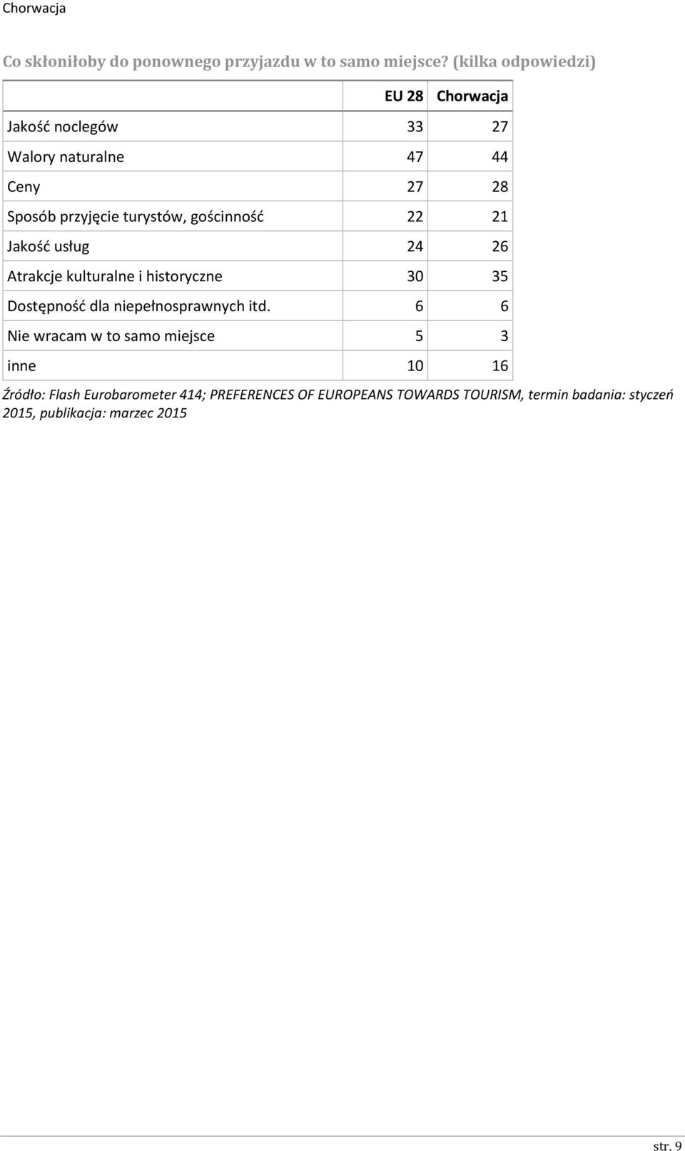 gościnność 22 21 Jakość usług 24 26 Atrakcje kulturalne i historyczne 30 35 Dostępność dla niepełnosprawnych itd.