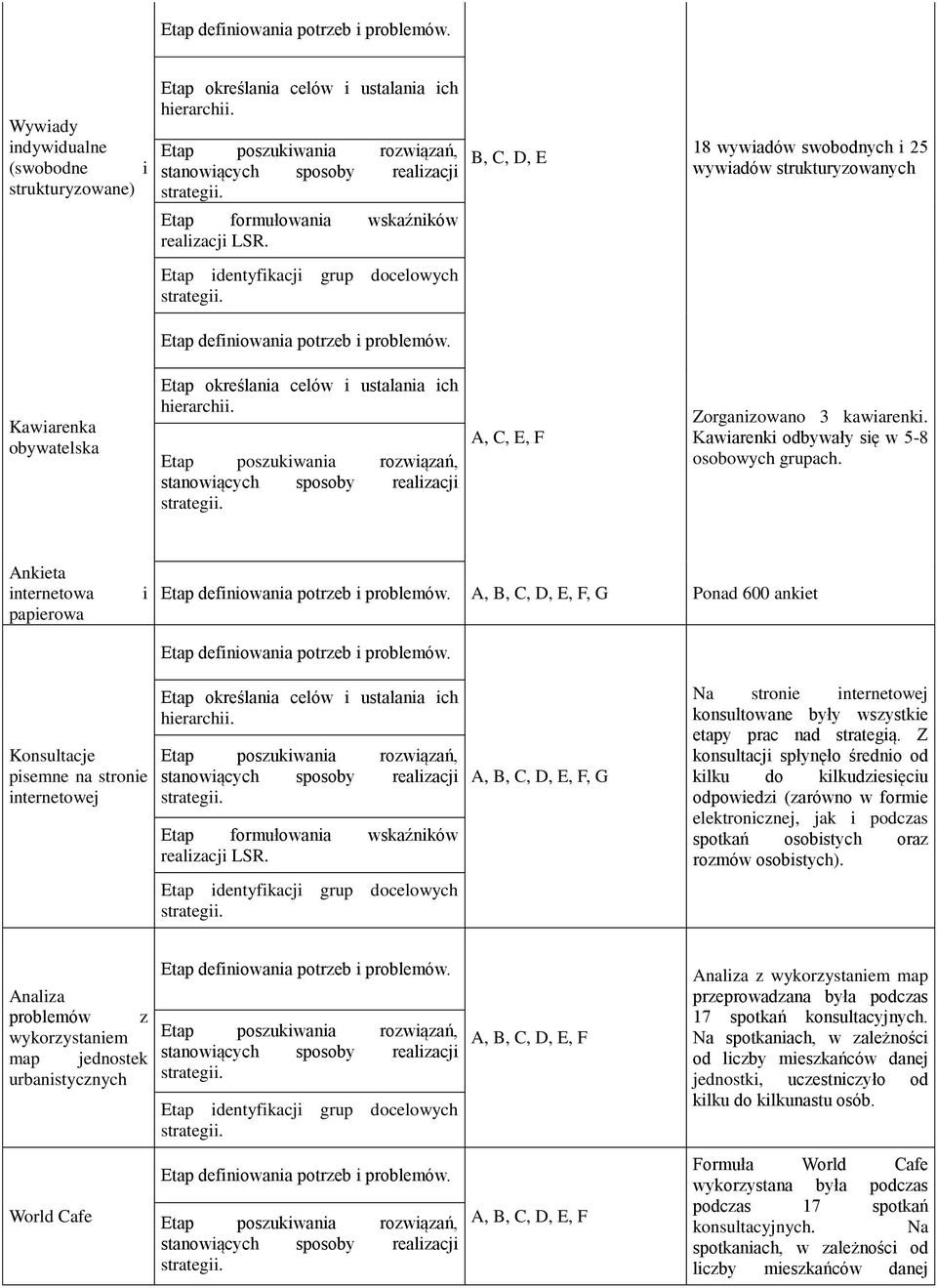 Ankieta internetowa papierowa i A, B, C, D, E, F, G Ponad 600 ankiet Konsultacje pisemne na stronie internetowej A, B, C, D, E, F, G Na stronie internetowej konsultowane były wszystkie etapy prac nad