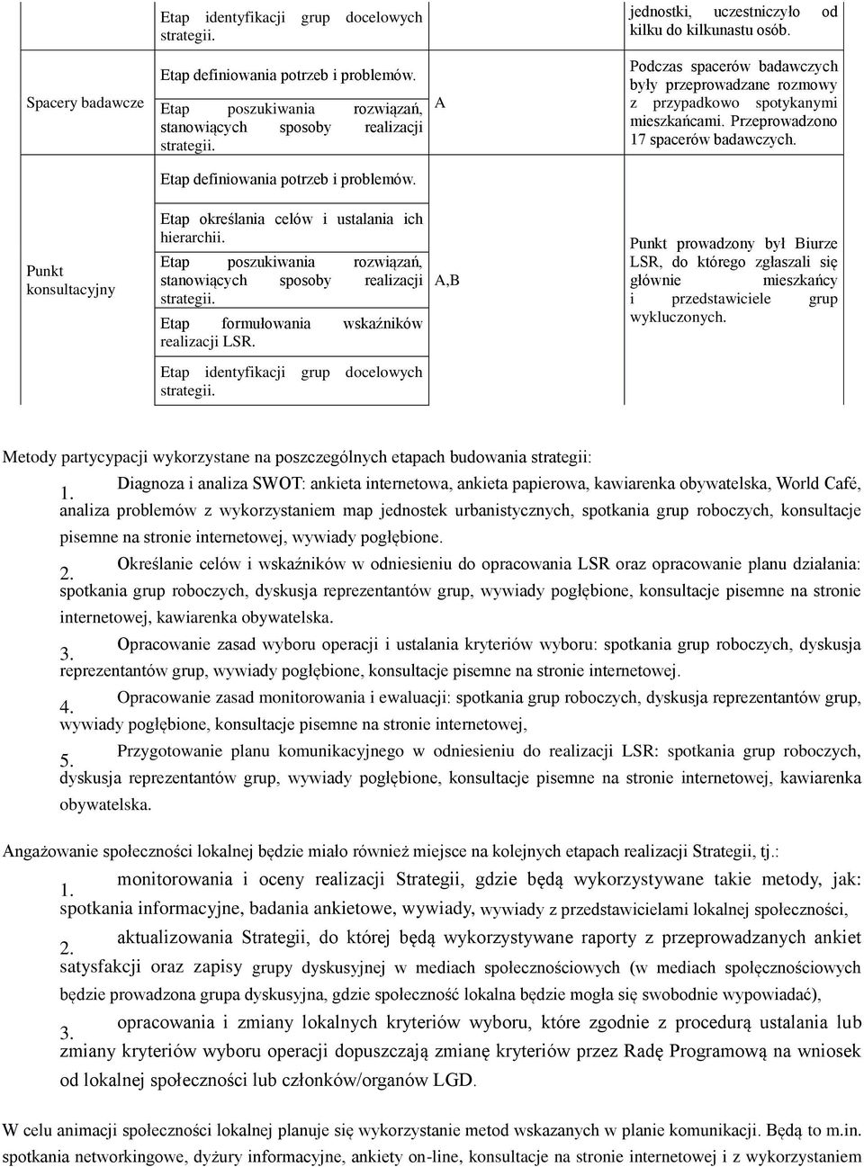 Metody partycypacji wykorzystane na poszczególnych etapach budowania strategii: Diagnoza i analiza SWOT: ankieta internetowa, ankieta papierowa, kawiarenka obywatelska, World Café, analiza problemów