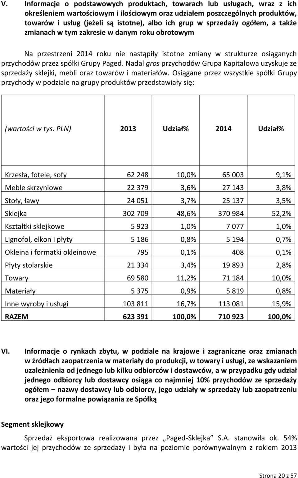 Nadal gros przychodów Grupa Kapitałowa uzyskuje ze sprzedaży sklejki, mebli oraz towarów i materiałów.