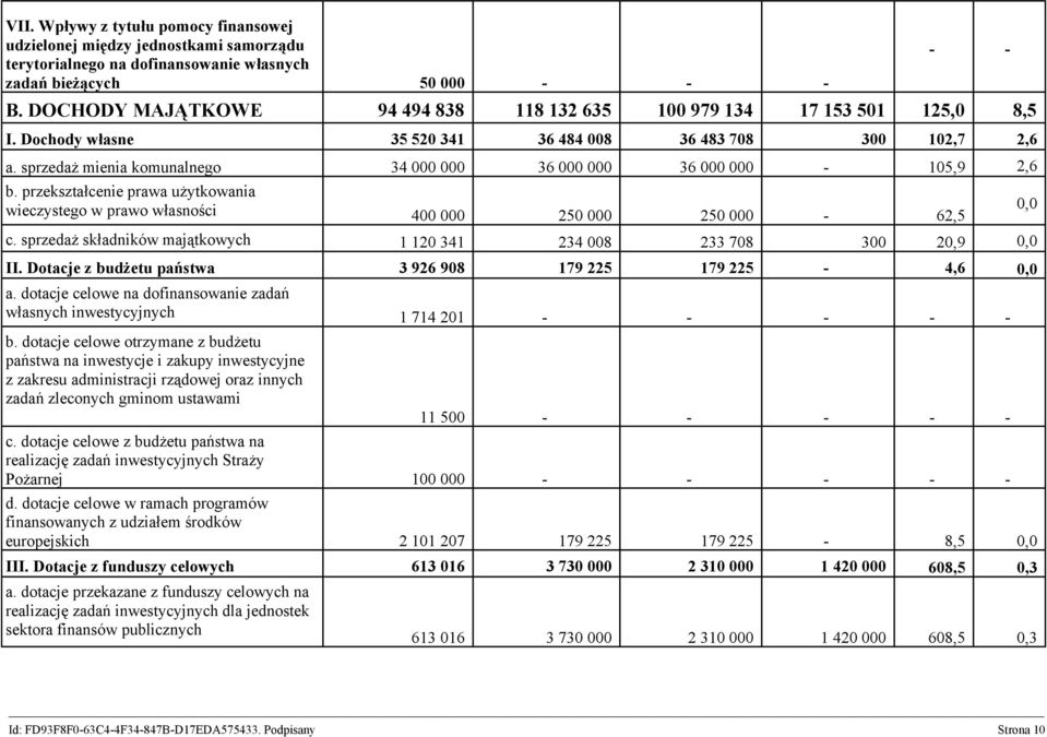 sprzedaż mienia komunalnego 34 000 000 36 000 000 36 000 000-105,9 2,6 b. przekształcenie prawa użytkowania wieczystego w prawo własności 400 000 250 000 250 000-62,5 c.