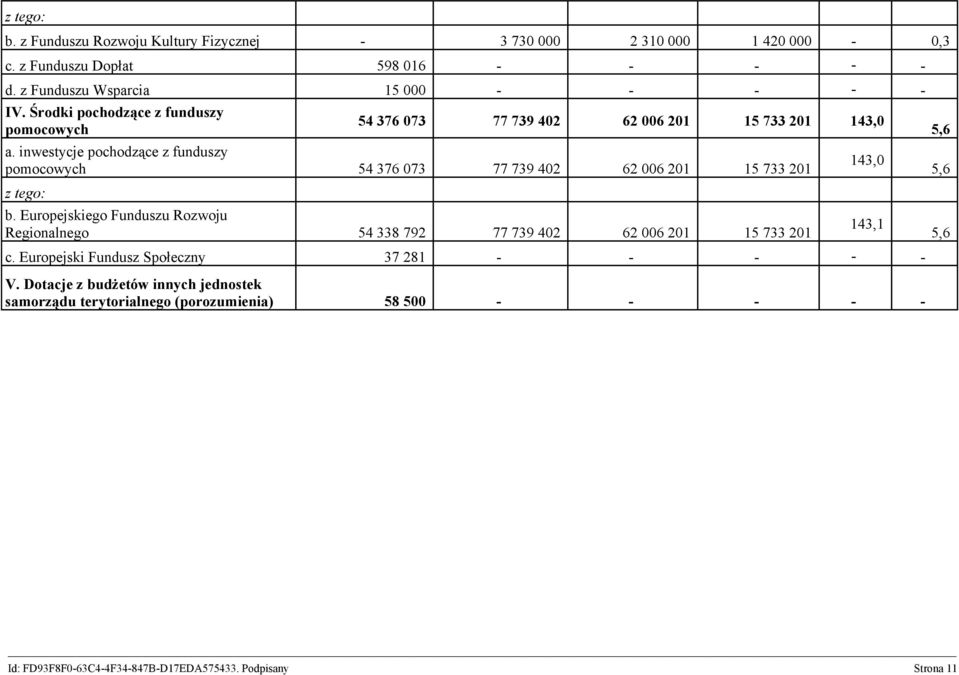 inwestycje pochodzące z funduszy pomocowych 54 376 073 77 739 402 62 006 201 15 733 201 b.