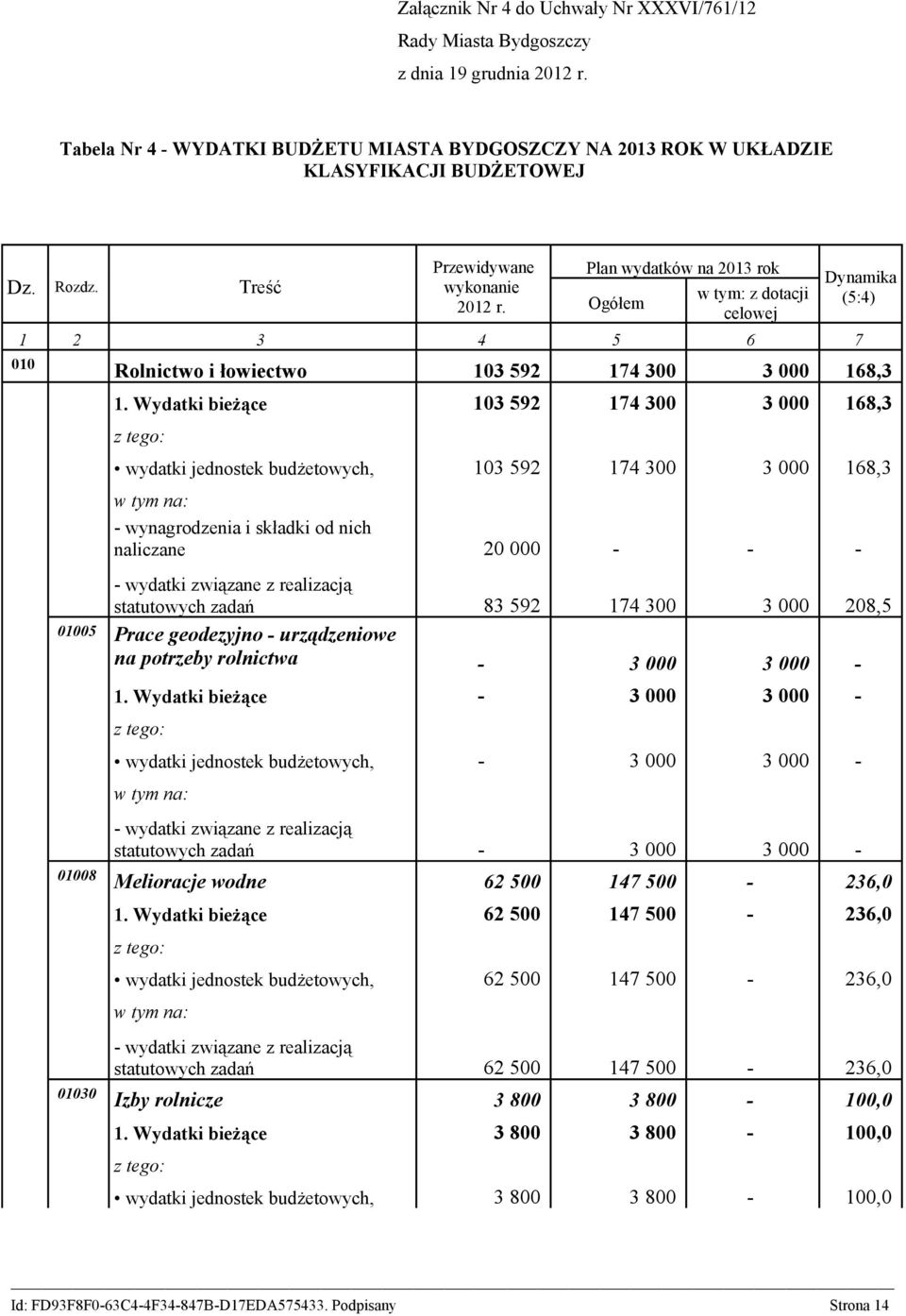 Wydatki bieżące 103 592 174 300 3 000 168,3 wydatki jednostek budżetowych, 103 592 174 300 3 000 168,3 - wynagrodzenia i składki od nich naliczane 20 000 - - - statutowych zadań 83 592 174 300 3 000