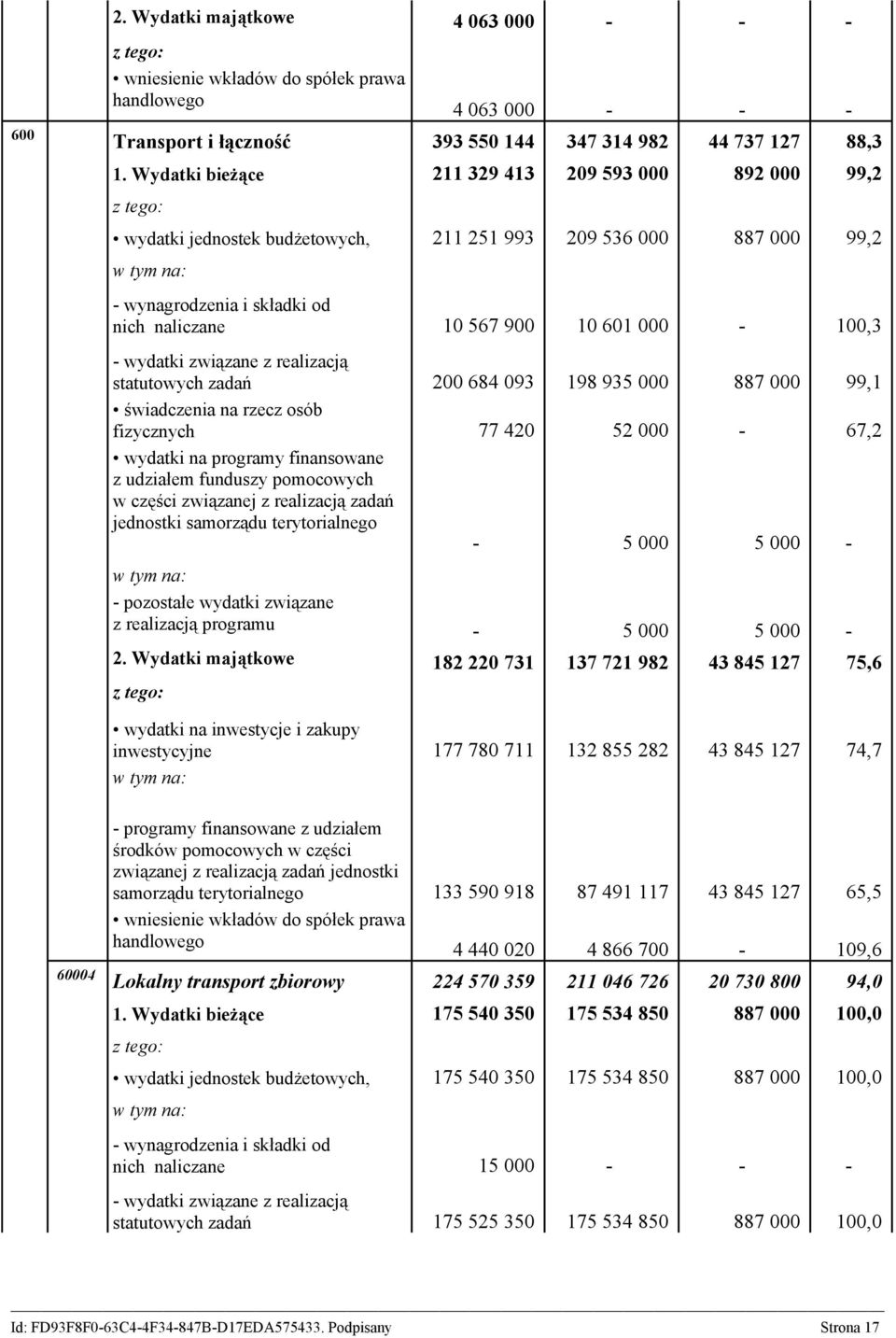 statutowych zadań 200 684 093 198 935 000 887 000 99,1 świadczenia na rzecz osób fizycznych 77 420 52 000-67,2 wydatki na programy finansowane z udziałem funduszy pomocowych w części związanej z