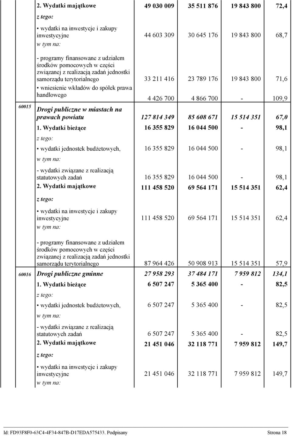 w miastach na prawach powiatu 127 814 349 85 608 671 15 514 351 67,0 1.