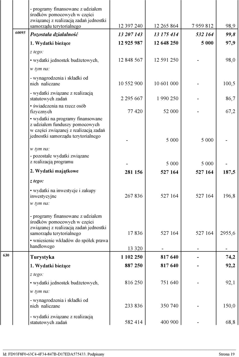 Wydatki bieżące 12 925 987 12 648 250 5 000 97,9 wydatki jednostek budżetowych, 12 848 567 12 591 250-98,0 - wynagrodzenia i składki od nich naliczane 10 552 900 10 601 000-100,5 statutowych zadań 2