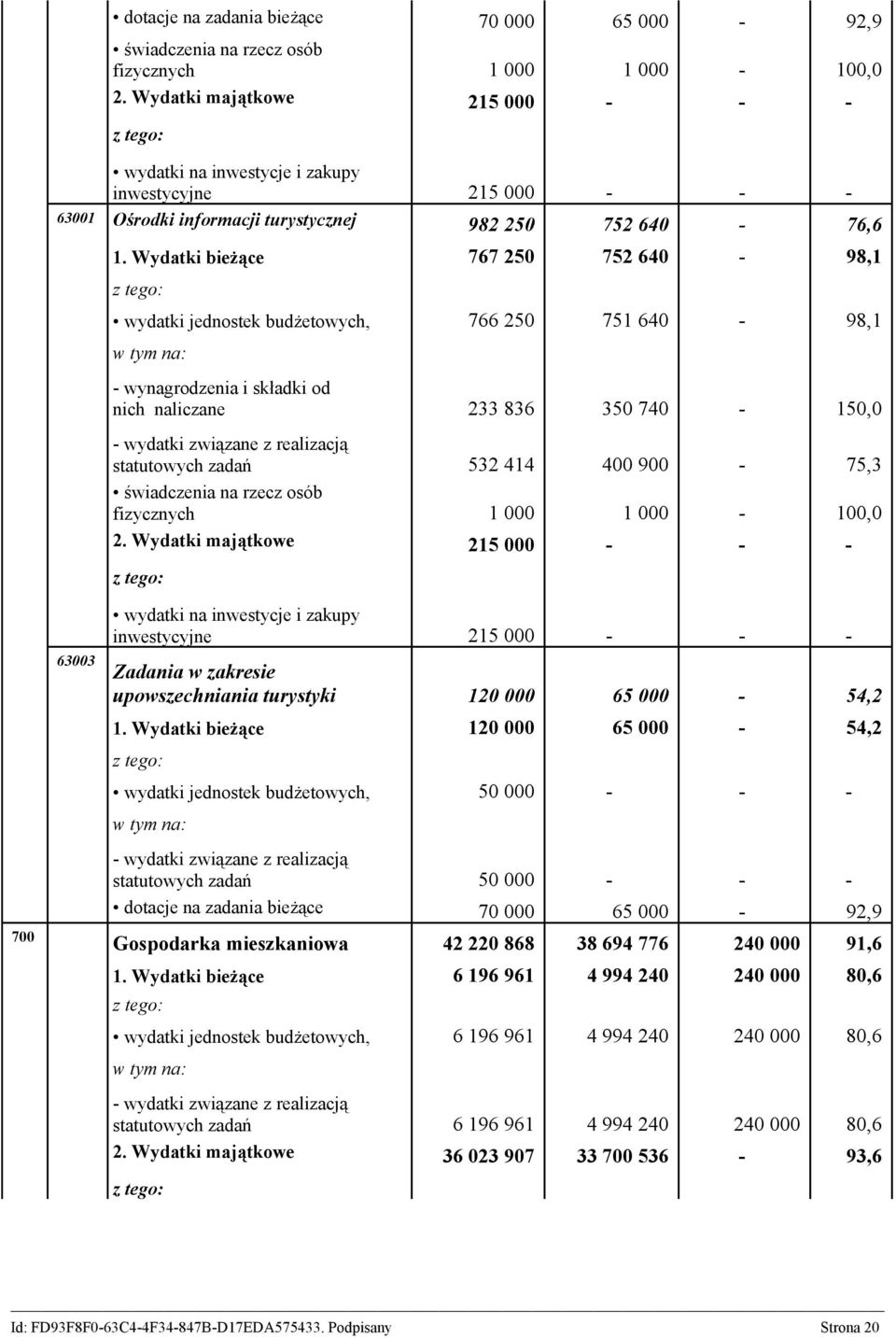 Wydatki bieżące 767 250 752 640-98,1 wydatki jednostek budżetowych, 766 250 751 640-98,1 - wynagrodzenia i składki od nich naliczane 233 836 350 740-150,0 statutowych zadań 532 414 400 900-75,3