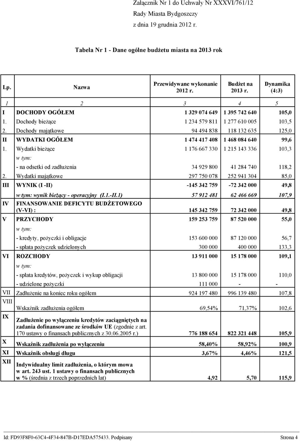 Dochody majątkowe 94 494 838 118 132 635 125,0 II WYDATKI OGÓŁEM 1 474 417 408 1 468 084 640 99,6 1.