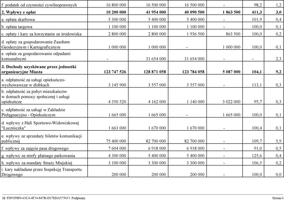 opłaty i kary za korzystanie ze środowiska 2 800 000 2 800 000 1 936 500 863 500 100,0 0,2 d. opłaty za gospodarowanie Zasobem Geodezyjnym i Kartograficznym 1 000 000 1 000 000-1 000 000 100,0 0,1 e.