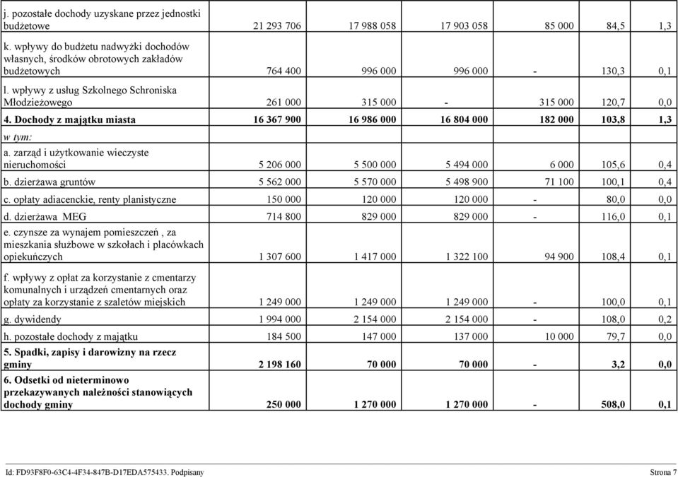 wpływy z usług Szkolnego Schroniska Młodzieżowego 261 000 315 000-315 000 120,7 0,0 4. Dochody z majątku miasta 16 367 900 16 986 000 16 804 000 182 000 103,8 1,3 w tym: a.