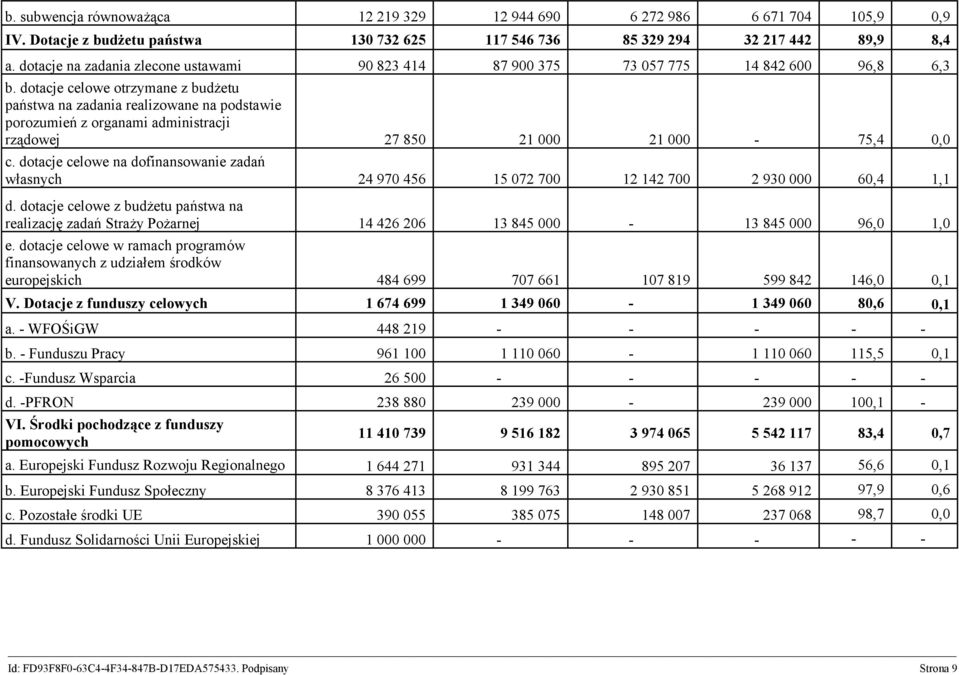 dotacje celowe otrzymane z budżetu państwa na zadania realizowane na podstawie porozumień z organami administracji rządowej 27 850 21 000 21 000-75,4 0,0 c.