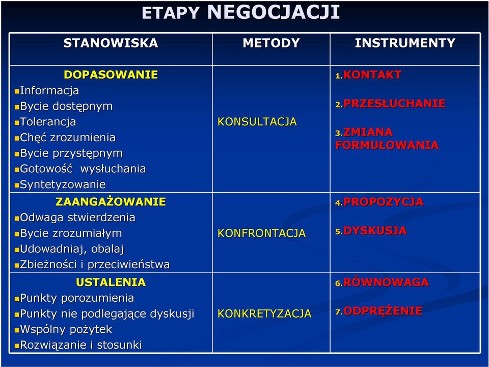 przeciwieństwa USTALENIA Punkty unkty porozumienia Punkty Punkty nie podlegające dyskusji Wspólny pożytek Rozwiązanie zanie i stosunki