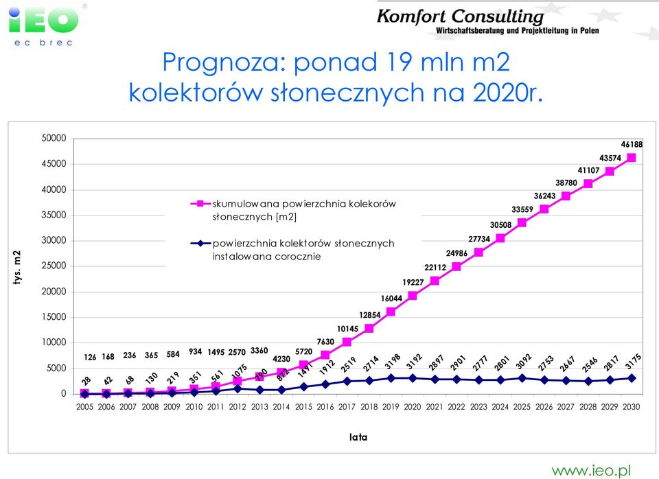 kolekt orów słonecznych instalowana corocznie 934 1495 2570 3360 4230 5720 7630 10145 12854 16044 19227 22112 24986 27734 30508 33559 36243 38780 41107 43574