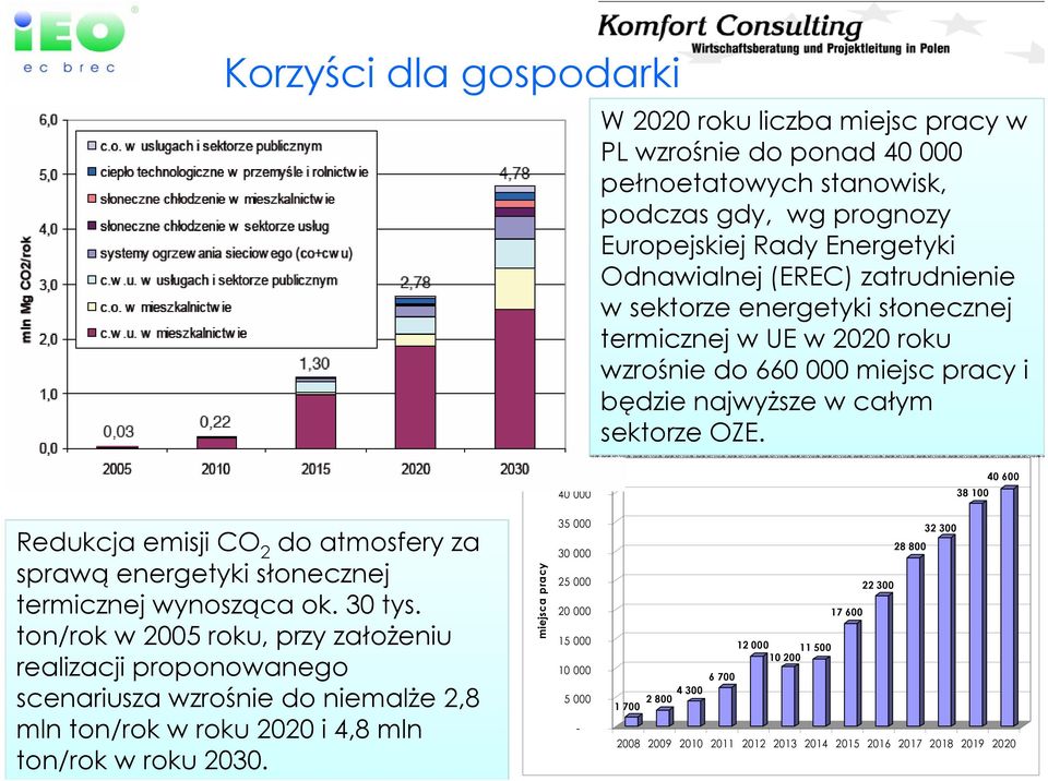 45 000 40 600 40 000 38 100 Redukcja emisji CO 2 do atmosfery za sprawą energetyki słonecznej termicznej wynosząca ok. 30 tys.