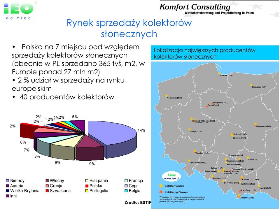 2% 2% 2% 5% 44% Tarnowo Podgórne (1xZ) Poznań (1xP) Śmigiel (1xP) Łódź (1xP, 1xZ) Warszawa (5xZ) 6% Łęczyca (1xP) 7% 8% 9% Niemcy W łochy Hiszpania Francja Austria Grecja Polska Cypr Wielka Brytania