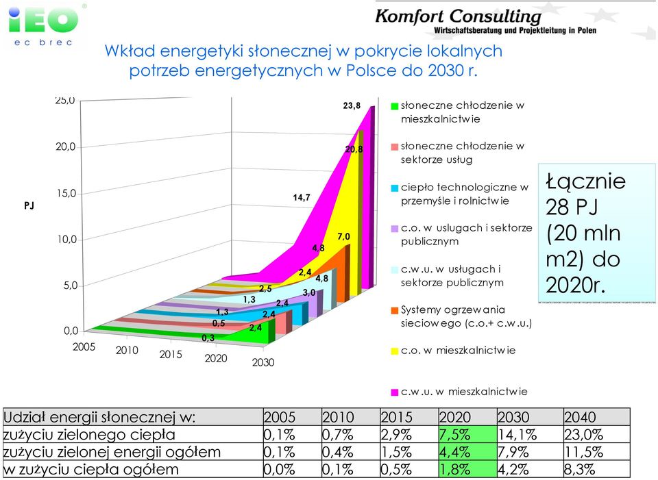 usług ciepło technologiczne w przemyśle i rolnictw ie c.o. w uslugach i sektorze publicznym c.w.u. w usługach i sektorze publicznym Systemy ogrzewania sieciow ego (c.o.+ c.w.u.) c.o. w mieszkalnictwie Łącznie 28 PJ (20 mln m2) do 2020r.