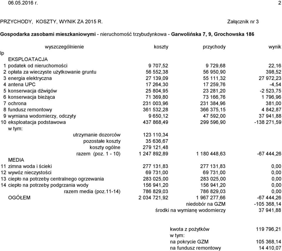 729,68 22,16 2opłata za wieczyste użytkowanie gruntu 56 552,38 56 950,90 398,52 3energia elektryczna 27 139,09 55 111,32 27 972,23 4antena UPC 17 264,30 17 259,76-4,54 5konserwacja dźwigów 25 804,95