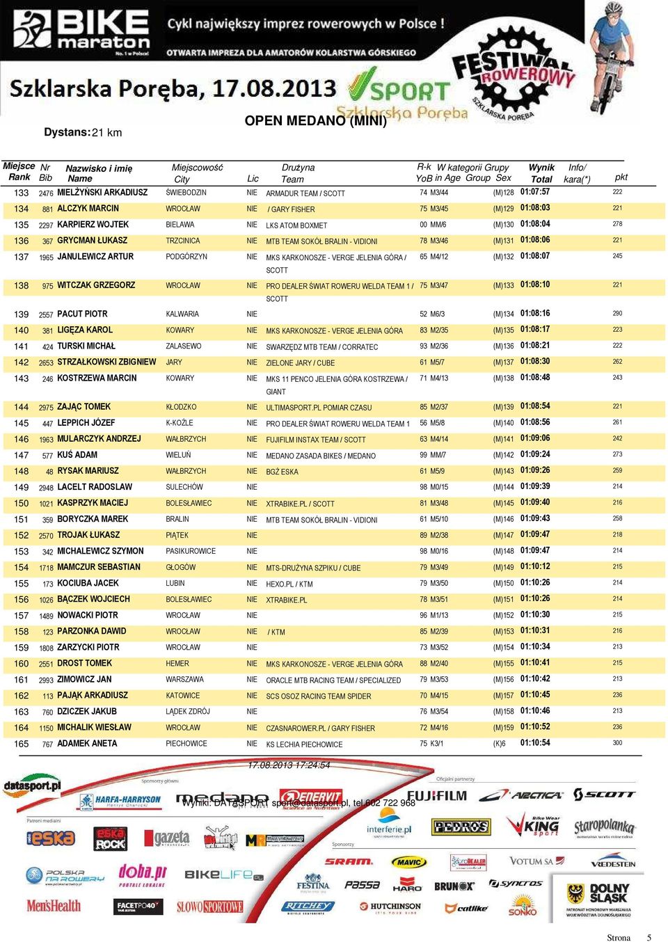 VERGE JELENIA GÓRA / 65 M4/12 (M)132 01:08:07 SCOTT 138 975 WITCZAK GRZEGORZ PRO DEALER ŚWIAT ROWERU WELDA TEAM 1 / 75 M3/47 (M)133 01:08:10 SCOTT 139 2557 PACUT PIOTR KALWARIA NIE 52 M6/3 (M)134