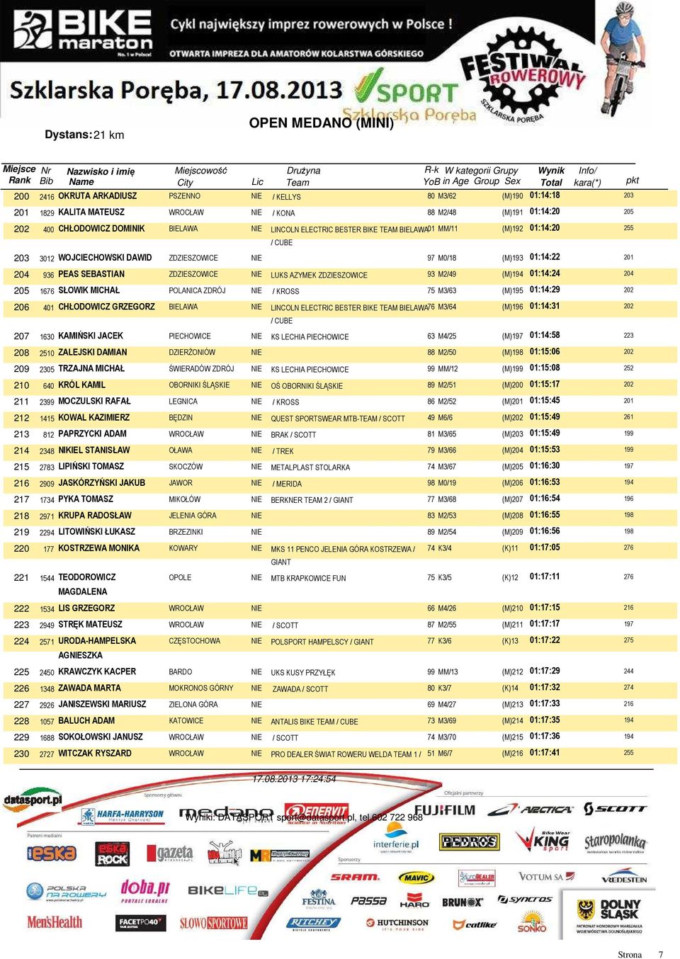 (M)194 01:14:24 204 205 1676 SŁOWIK MICHAŁ POLANICA ZDRÓJ NIE / KROSS 75 M3/63 (M)195 01:14:29 202 206 401 CHŁODOWICZ GRZEGORZ BIELAWA NIE LINCOLN ELECTRIC BESTER BIKE TEAM BIELAWA76 M3/64 (M)196