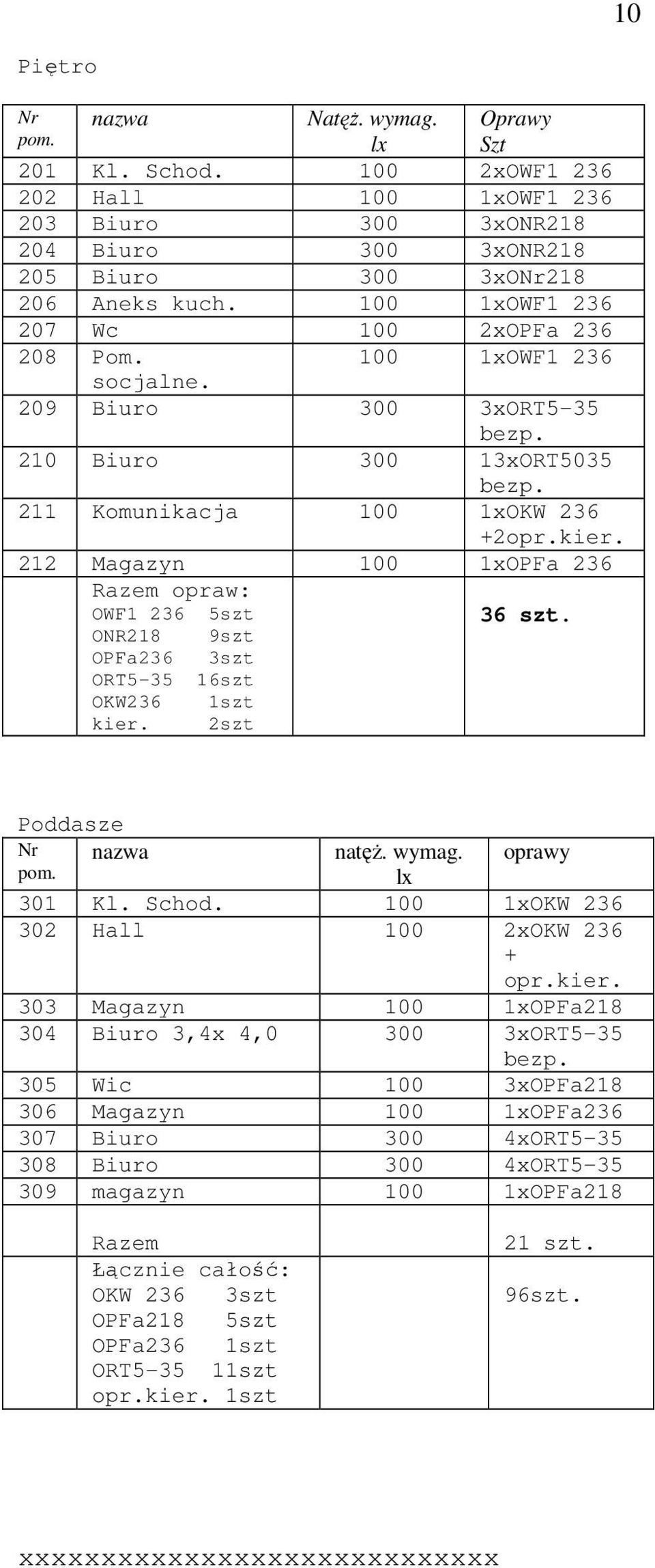 212 Magazyn 100 1xOPFa 236 Razem opraw: OWF1 236 5szt 36 szt. ONR218 9szt OPFa236 3szt ORT5-35 16szt OKW236 1szt kier. 2szt Poddasze Nr nazwa natęŝ. wymag. oprawy pom. lx 301 Kl. Schod.