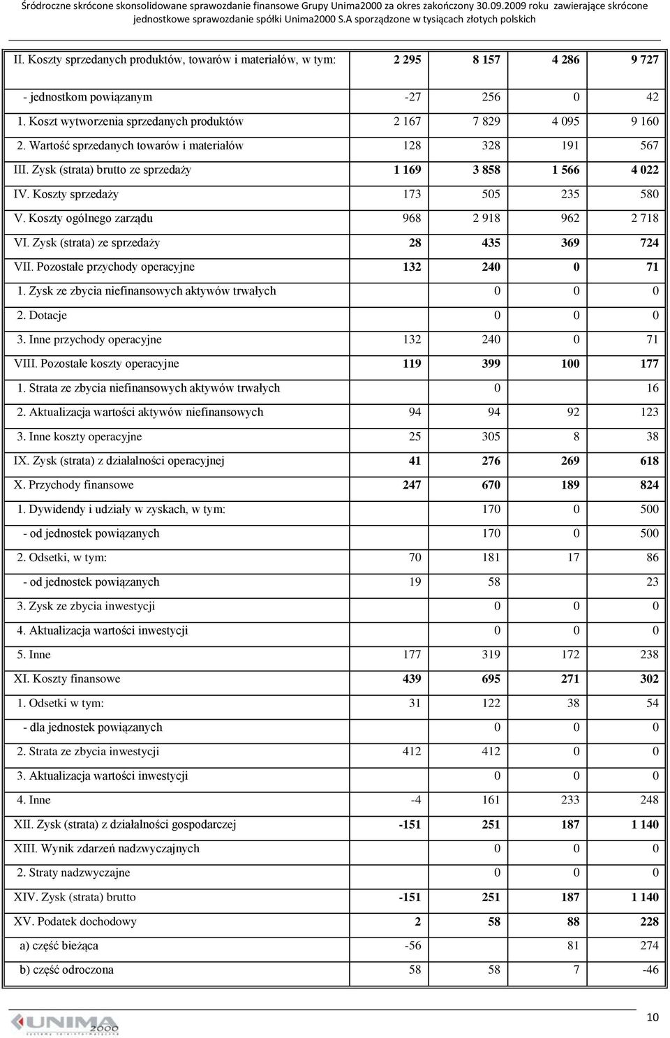 Koszty ogólnego zarządu 968 2 918 962 2 718 VI. Zysk (strata) ze sprzedaży 28 435 369 724 VII. Pozostałe przychody operacyjne 132 240 0 71 1. Zysk ze zbycia niefinansowych aktywów trwałych 0 0 0 2.