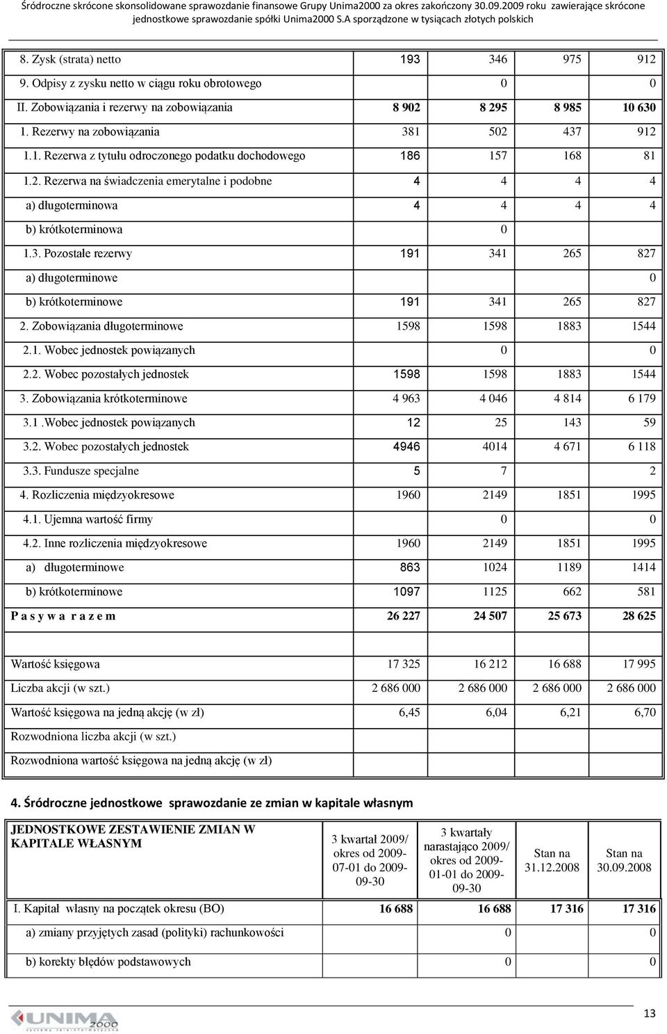 3. Pozostałe rezerwy 191 341 265 827 a) długoterminowe 0 b) krótkoterminowe 191 341 265 827 2. Zobowiązania długoterminowe 1598 1598 1883 1544 2.1. Wobec jednostek powiązanych 0 0 2.2. Wobec pozostałych jednostek 1598 1598 1883 1544 3.