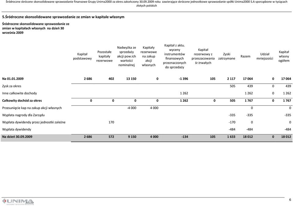 kapitały rezerwowe Nadwyżka ze sprzedaży akcji pow.ich wartości nominalnej Kapitały rezerwowe na zakup akcji własnych Kapitał z aktu.