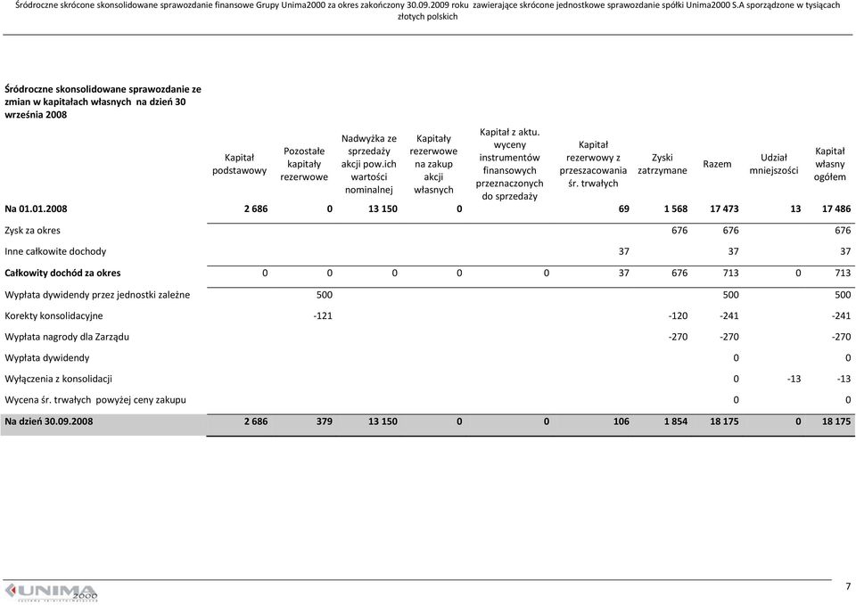 sprzedaży akcji pow.ich wartości nominalnej Kapitały rezerwowe na zakup akcji własnych Kapitał z aktu.