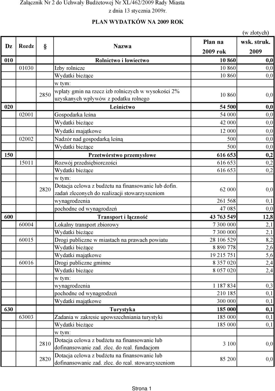 rolnego 10 860 0,0 020 Leśnictwo 54 500 0,0 02001 Gospodarka leśna 54 000 0,0 Wydatki bieżące 42 000 0,0 Wydatki majątkowe 12 000 0,0 02002 Nadzór nad gospodarką leśną 500 0,0 Wydatki bieżące 500 0,0