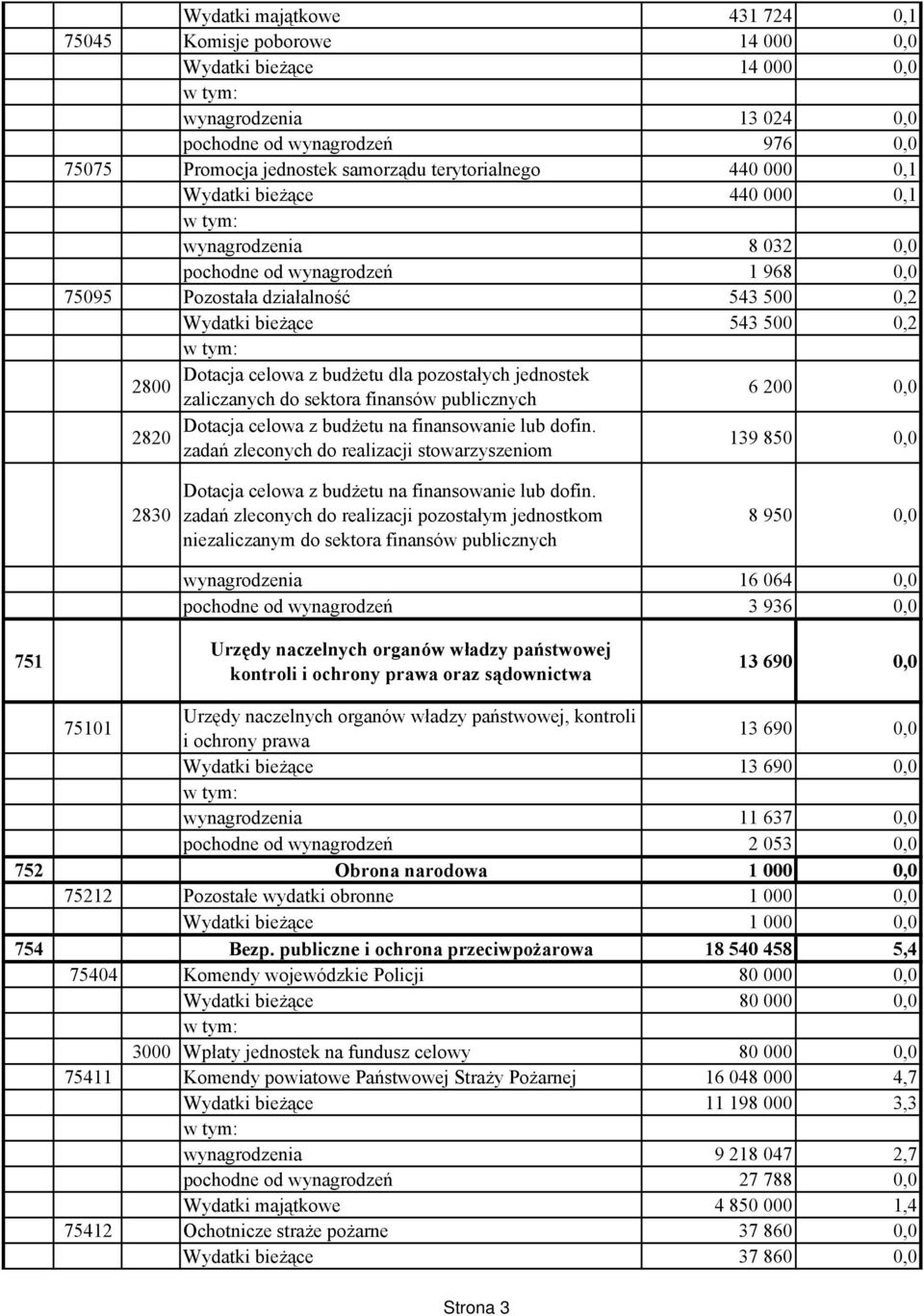 pozostałych jednostek 2800 zaliczanych do sektora finansów publicznych 6 200 0,0 Dotacja celowa z budżetu na finansowanie lub dofin.