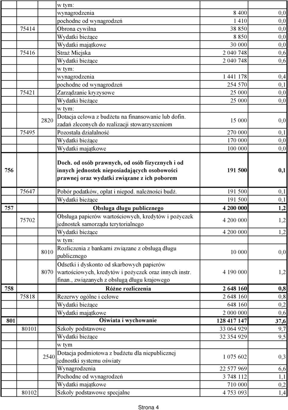 2820 zadań zleconych do realizacji stowarzyszeniom 15 000 0,0 75495 Pozostała działalność 270 000 0,1 Wydatki bieżące 170 000 0,0 Wydatki majątkowe 100 000 0,0 756 Doch.