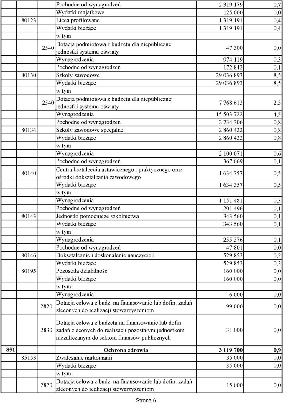 budżetu dla niepublicznej 2540 jednostki systemu oświaty 7 768 613 2,3 Wynagrodzenia 15 503 722 4,5 Pochodne od wynagrodzeń 2 734 306 0,8 80134 Szkoły zawodowe specjalne 2 860 422 0,8 Wydatki bieżące