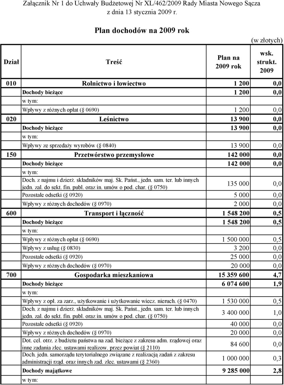 900 0,0 150 Przetwórstwo przemysłowe 142 000 0,0 Dochody bieżące 142 000 0,0 Doch. z najmu i dzierż. składników maj. Sk. Państ., jedn. sam. ter. lub innych jedn. zal. do sekt. fin. publ. oraz in.