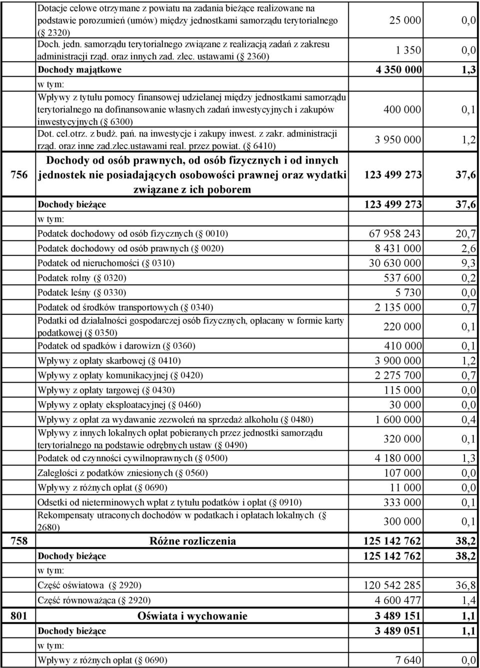 ustawami ( 2360) 25 000 0,0 1 350 0,0 Dochody majątkowe 4 350 000 1,3 Wpływy z tytułu pomocy finansowej udzielanej między jednostkami samorządu terytorialnego na dofinansowanie własnych zadań