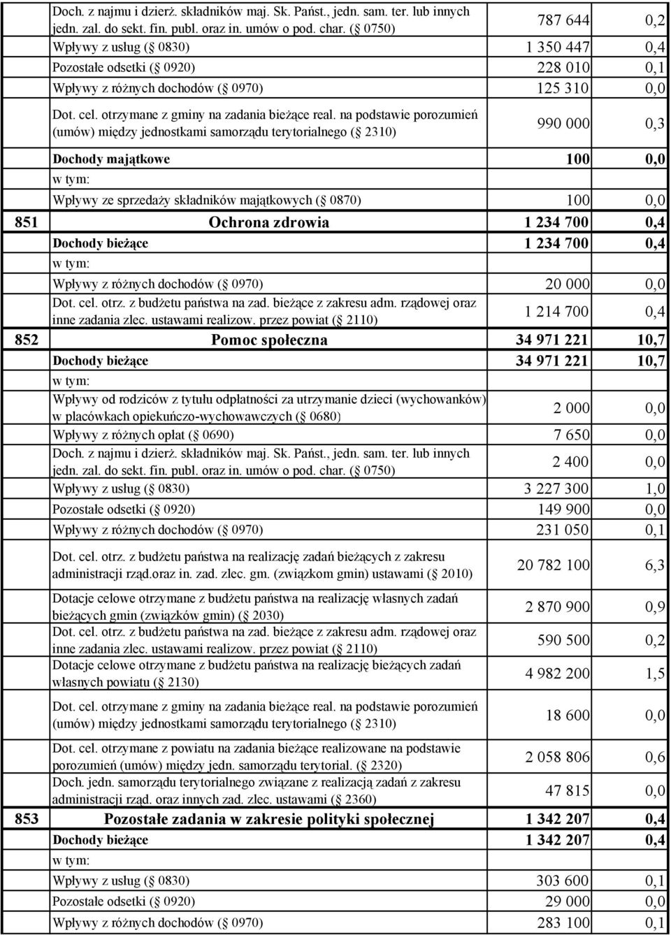 na podstawie porozumień (umów) między jednostkami samorządu terytorialnego ( 2310) 990 000 0,3 Dochody majątkowe 100 0,0 Wpływy ze sprzedaży składników majątkowych ( 0870) 100 0,0 851 Ochrona zdrowia