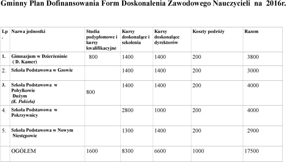 1400 200 3800 2. Szkoła Podstawowa w Gzowie 1400 1400 200 3000 3. Szkoła Podstawowa w Pobyłkowie Dużym (K. Pakieła) 4.