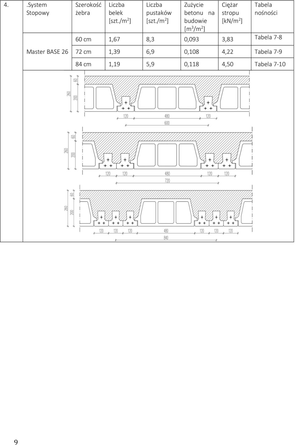 /m 2 ] budowie [m 3 /m 2 ] [kn/m 2 ] 60 cm 1,67 8,3 0,093 3,83 Tabela