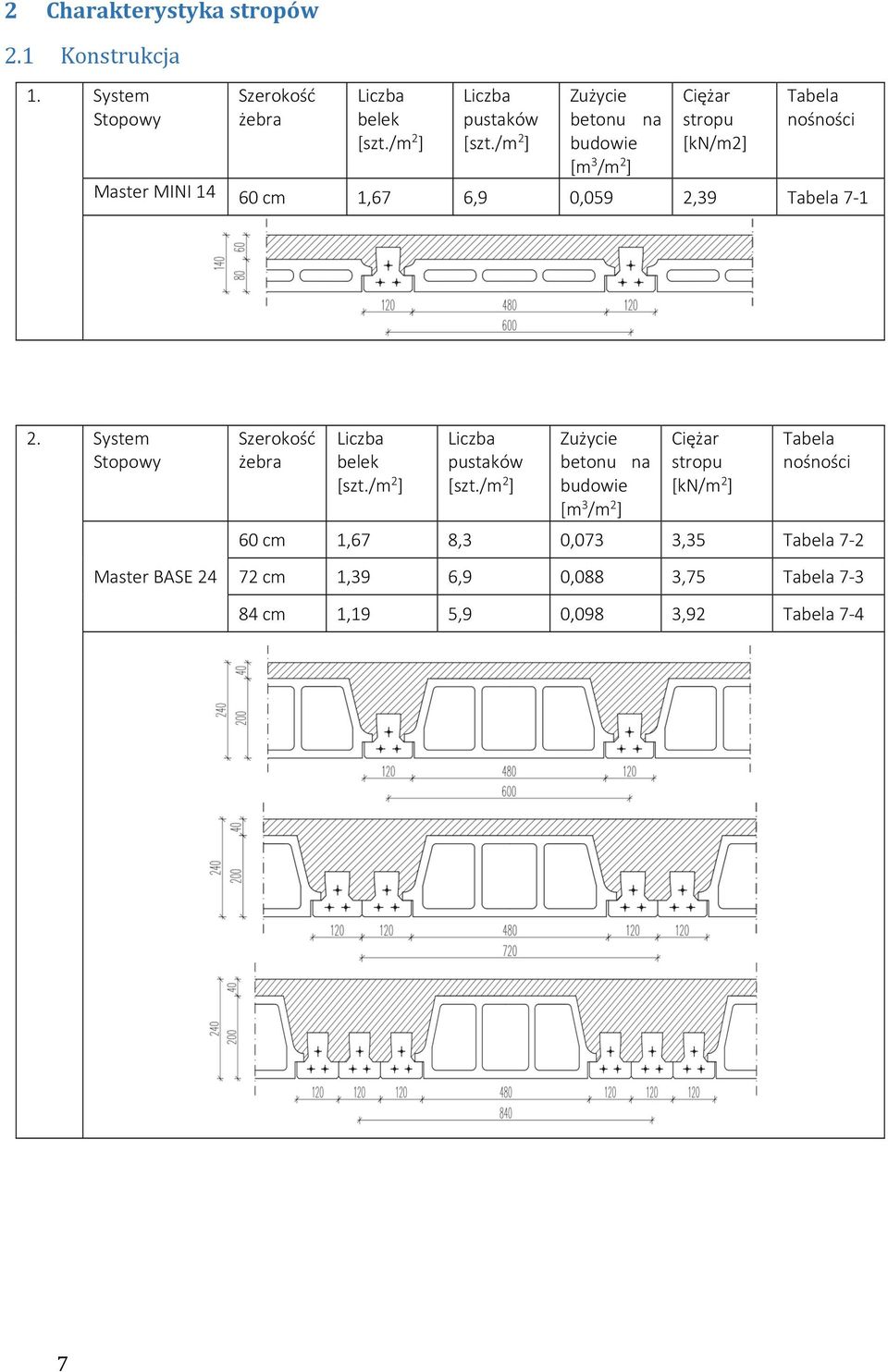 System Stopowy Master BASE 24 Szerokość żebra Liczba belek [szt./m 2 ] Liczba pustaków [szt.