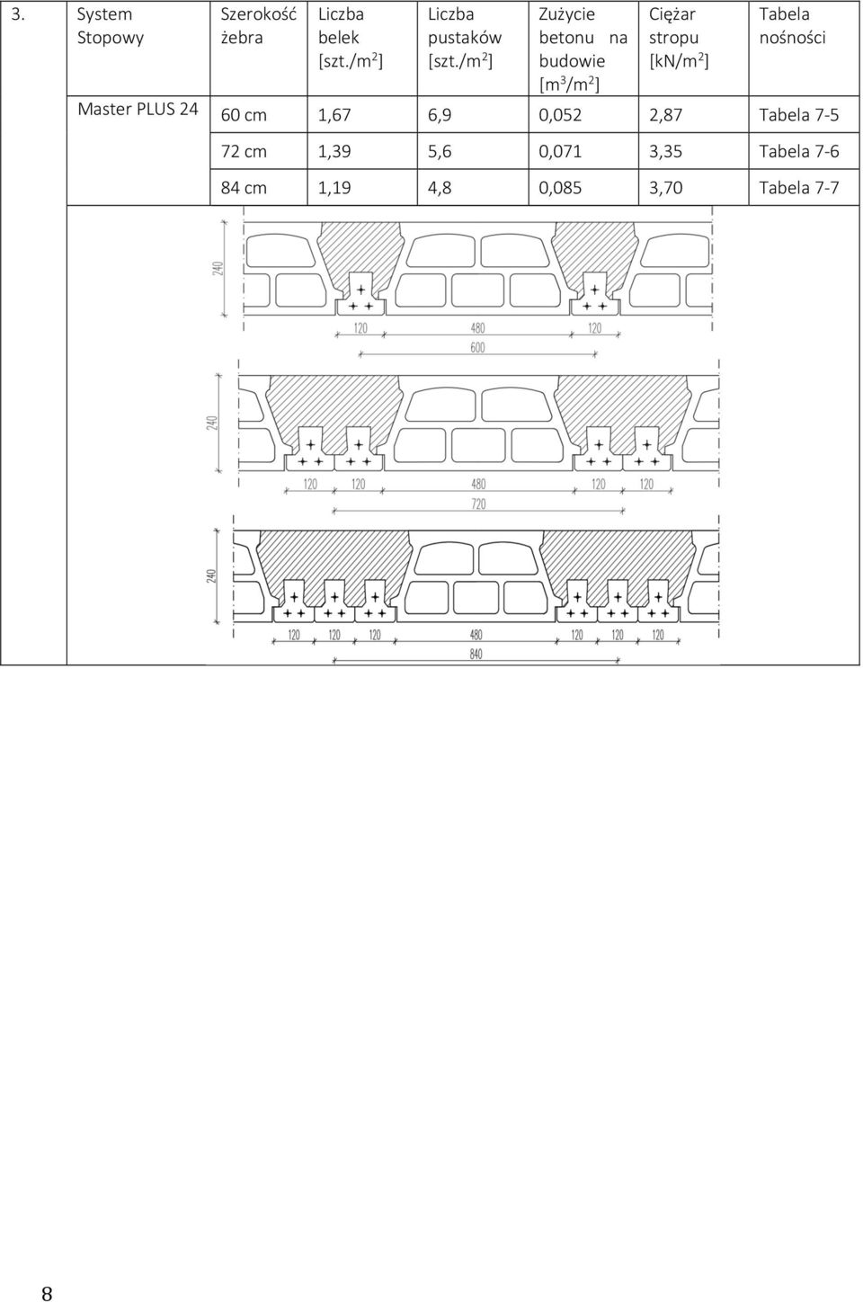 /m 2 ] Zużycie betonu na budowie [m 3 /m 2 ] Ciężar stropu [kn/m 2 ]