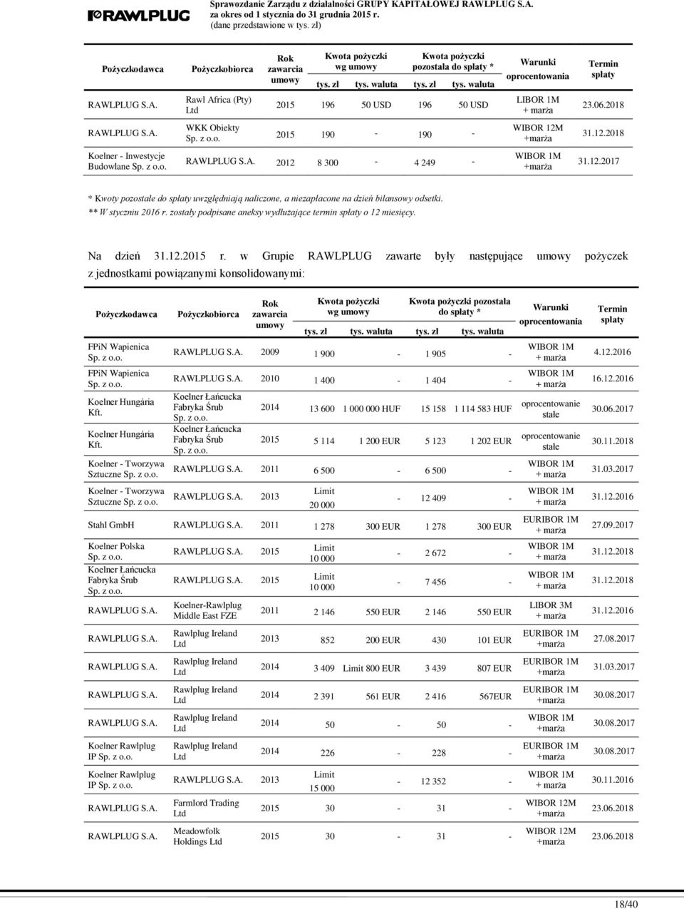 z o.o. RAWLPLUG S.A. 2012 8 300-4 249 - WIBOR 1M +marża 31.12.2017 * Kwoty pozostałe do spłaty uwzględniają naliczone, a niezapłacone na dzień bilansowy odsetki. ** W styczniu 2016 r.