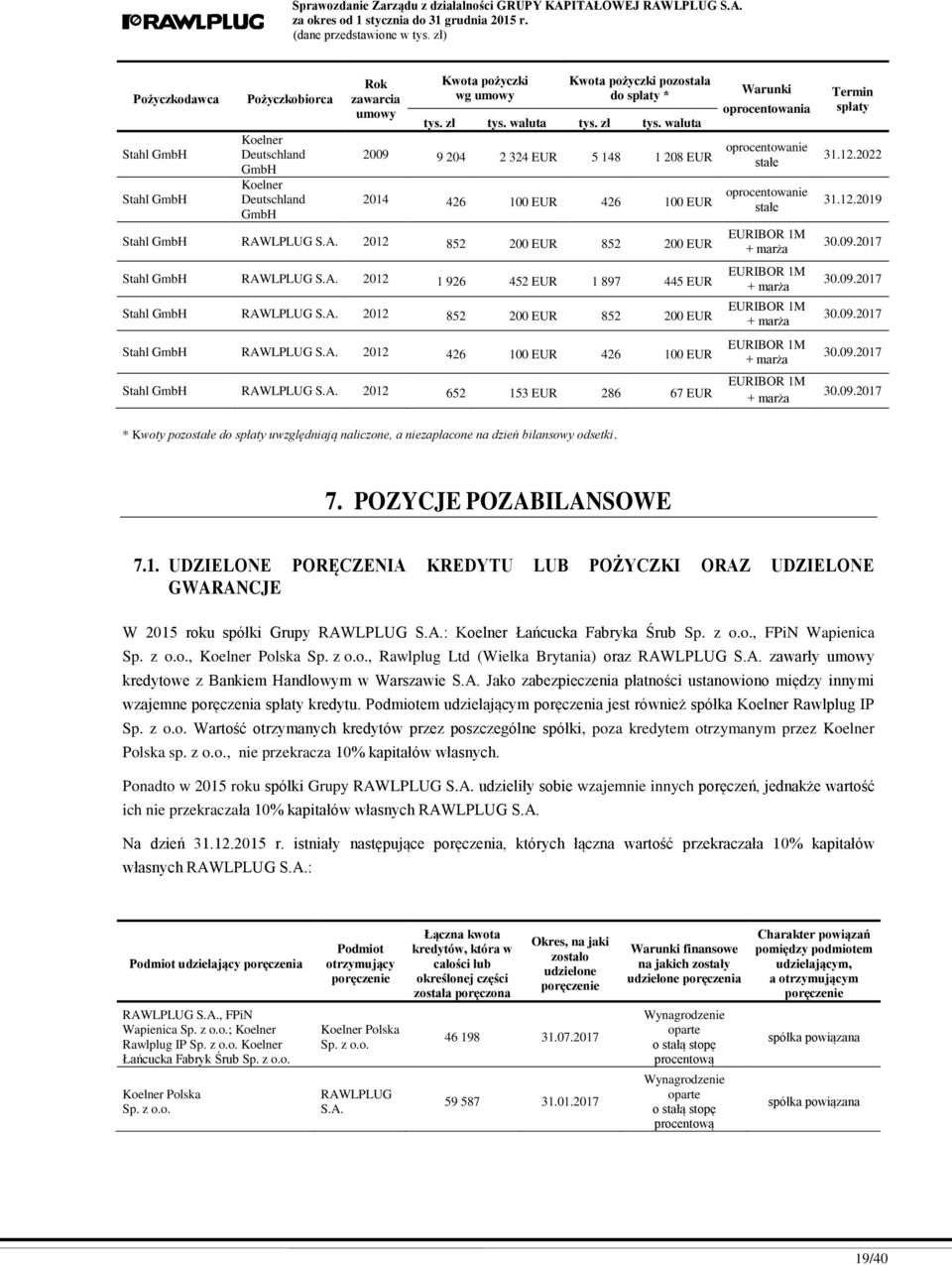 A. 2012 852 200 EUR 852 200 EUR Stahl GmbH RAWLPLUG S.A. 2012 426 100 EUR 426 100 EUR Stahl GmbH RAWLPLUG S.A. 2012 652 153 EUR 286 67 EUR Warunki oprocentowania oprocentowanie stałe oprocentowanie