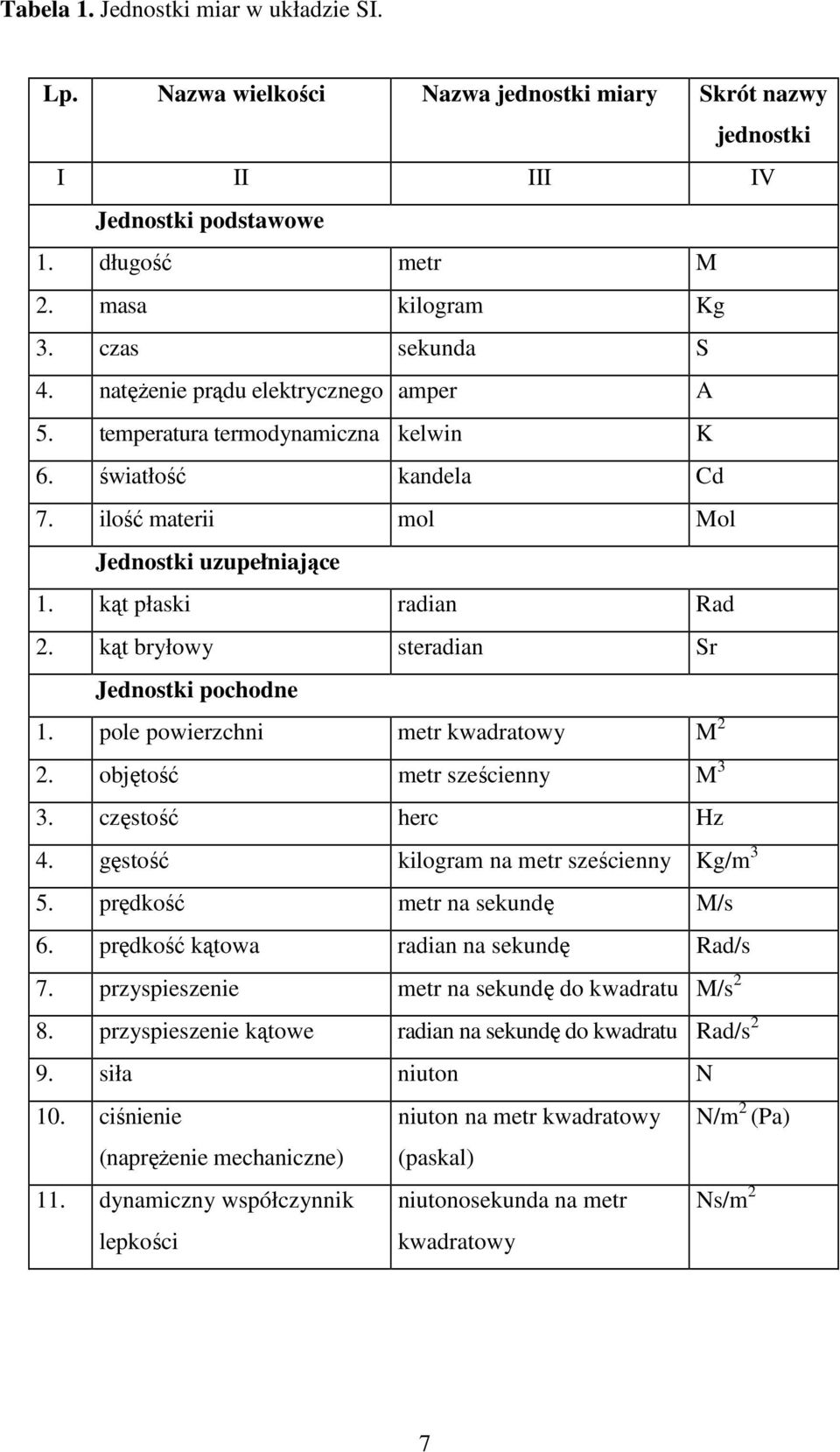 kąt bryłowy steradian Sr Jednostki pochodne. pole powierzchni metr kwadratowy M. objętość metr sześcienny M 3 3. częstość herc Hz 4. gęstość kilogram na metr sześcienny Kg/m 3 5.